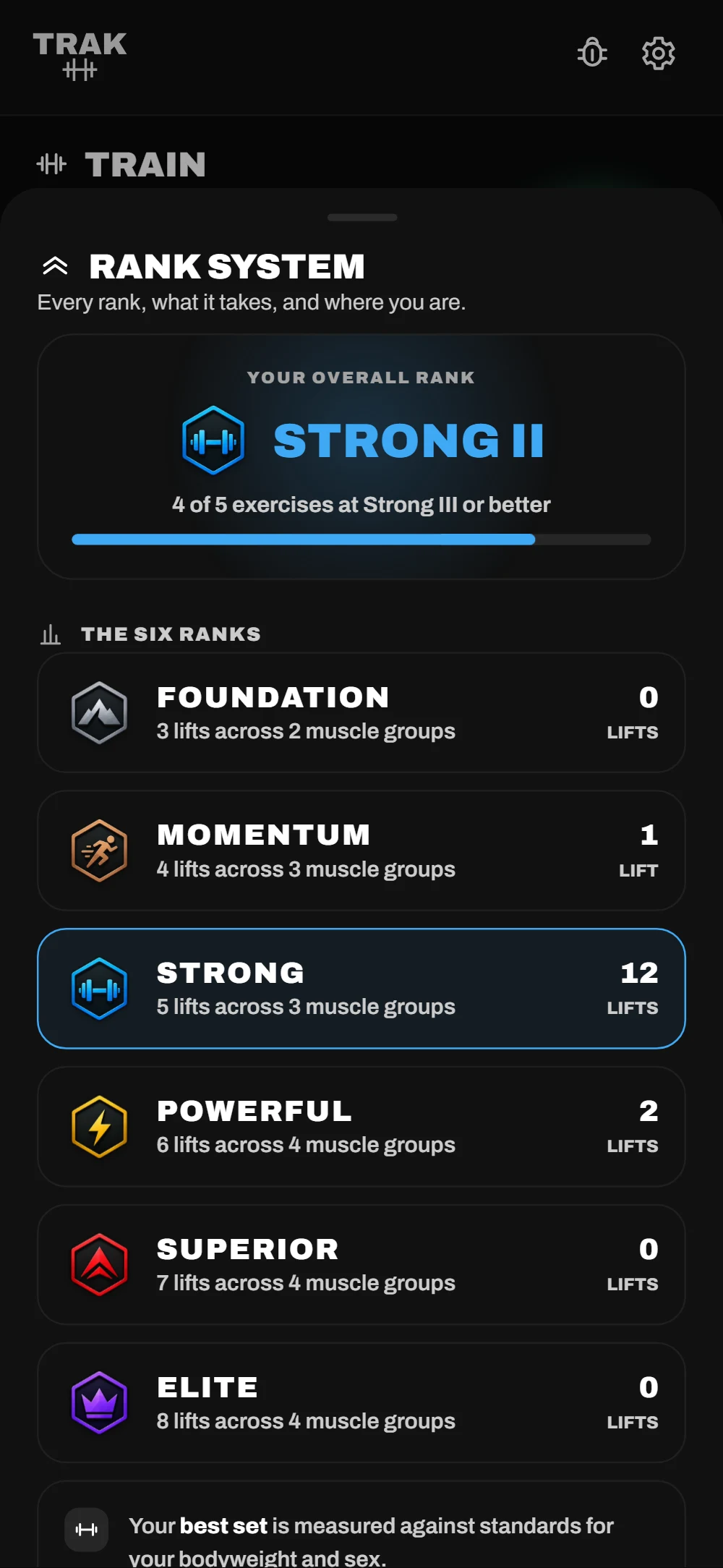 The rank system: the six ranks from Foundation to Elite, what each asks for, and how many lifts sit at each.