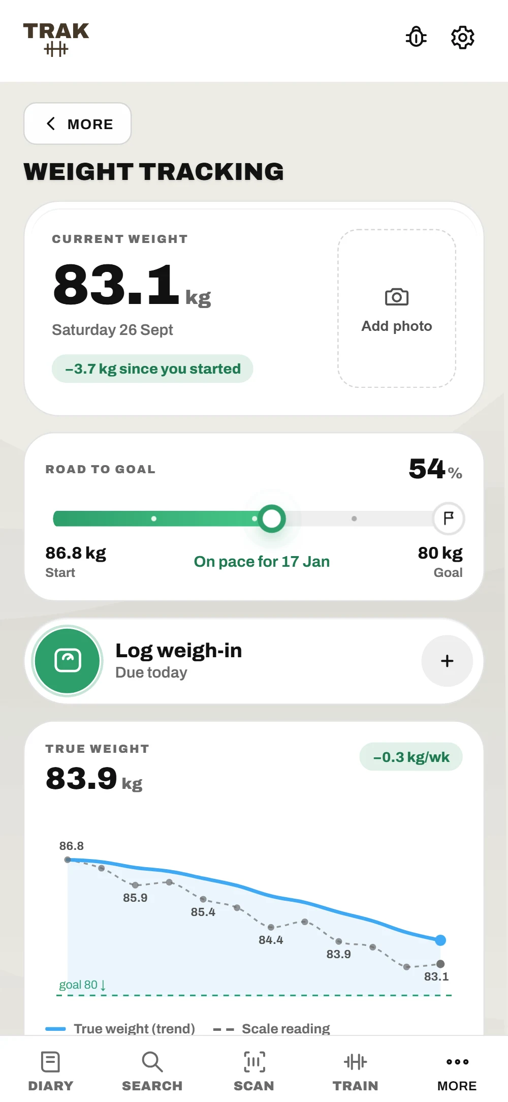 Weight tracking: 83.1 kg current weight, 3.7 kg down since starting, 54 percent along the road to an 80 kg goal, a weigh-in due today, and the true weight trend line.